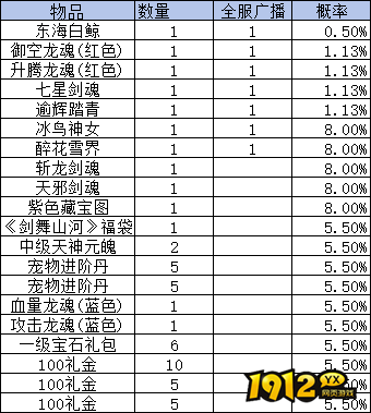 1912yx《剑舞》概率公示