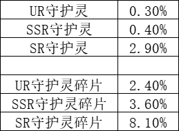 1912yx《镇魂街：武神觉醒》概率公示