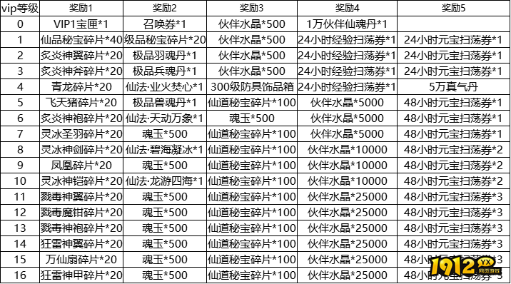 《巨龙猎手》VIP是什么 巨龙猎手VIP介绍