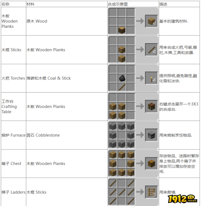 我的世界如何基本合成 我的世界基本合成一览