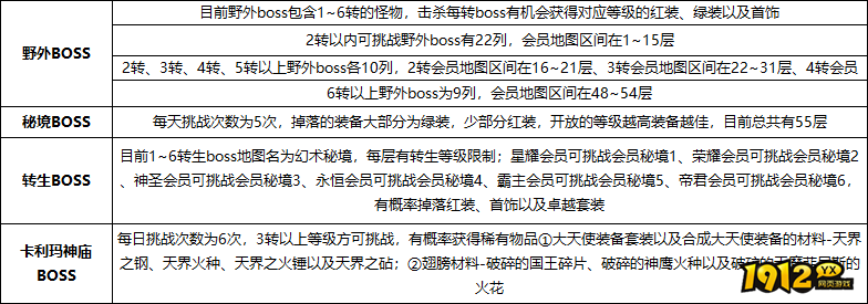 《神权》挑战BOSS有哪些 挑战BOSS攻略