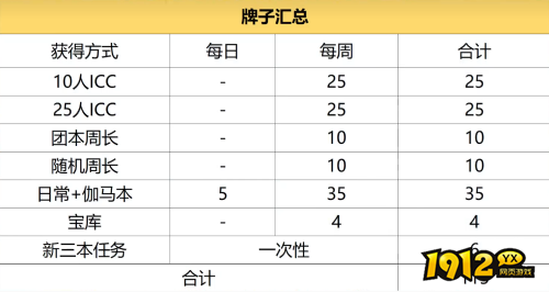 魔兽世界ICC暗牧T10套装牌子如何获取 魔兽世界ICC暗牧T10套装牌子获取方法