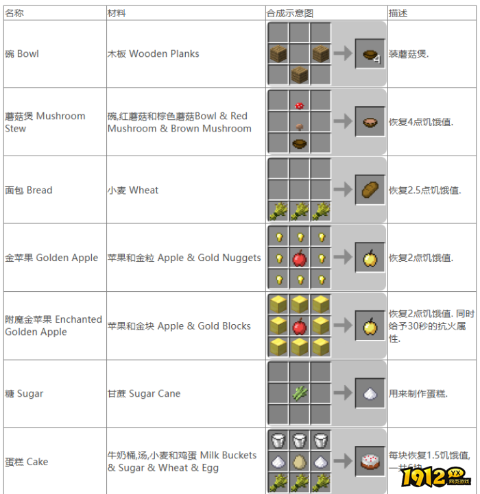 我的世界食物如何合成 我的世界食物合成一览
