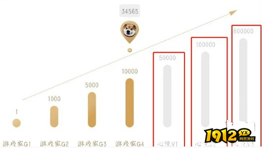 dnf手游心悦等级怎么提升 dnf手游心悦等级提升攻略