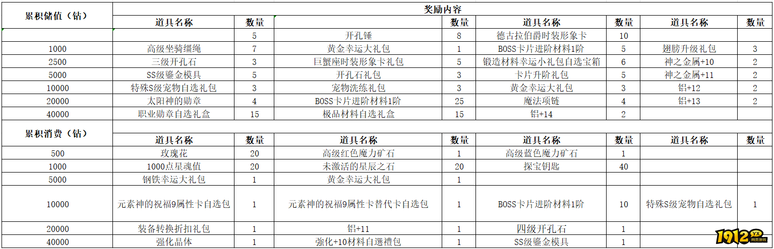 《仙境物语》6月7日-6月10日充值活动