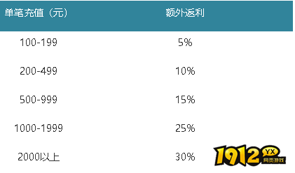 《梦幻之城》6月27日-6月29日月末活动开启