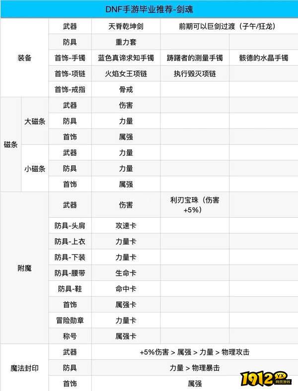 dnf手游剑魂堆什么属性 dnf手游剑魂堆加力量还是智力