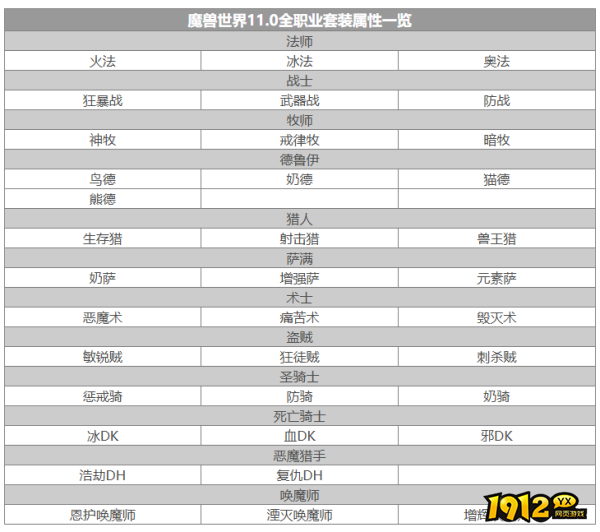魔兽世界11.0全职业套装属性是什么 魔兽世界11.0全职业套装属性一览