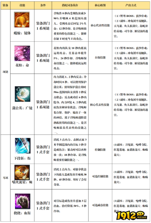 剑灵怀旧服1-36级召唤师新手技能如何搭配 剑灵怀旧服1-36级召唤师新手技能搭配推荐及介绍