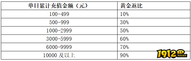 《龙符》7月12日-7月18日线下活动