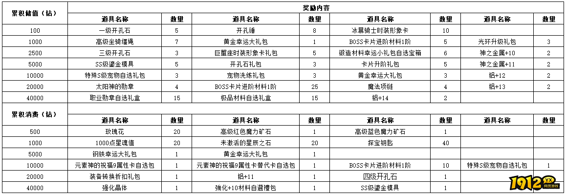 《仙境物语》7月12日-7月15日充值活动