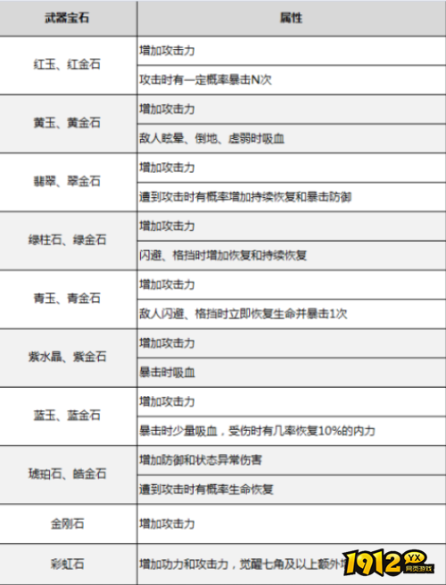 剑灵宝石武器属性是什么 剑灵宝石武器属性介绍