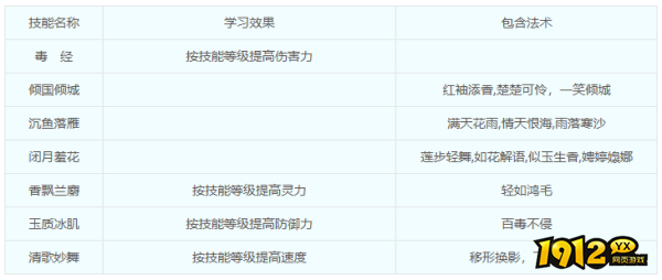 梦幻西游人族门派-女儿村门派技能是什么 梦幻西游人族门派-女儿村门派技能介绍