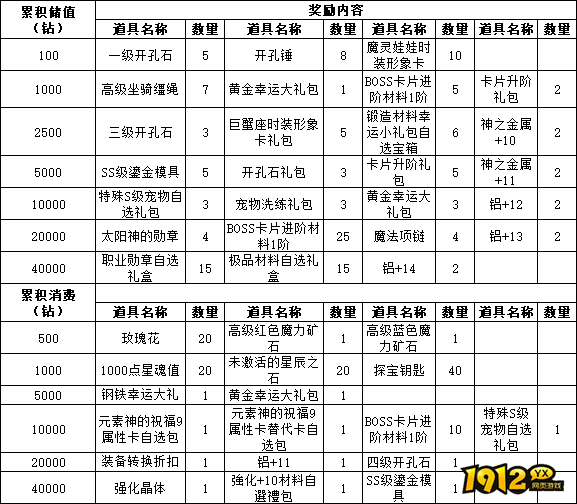 《仙境物语》7月19日-7月21日累充累消活动公告