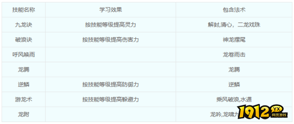梦幻西游仙族门派—龙宫门派技能是什么 梦幻西游仙族门派—龙宫门派技能介绍