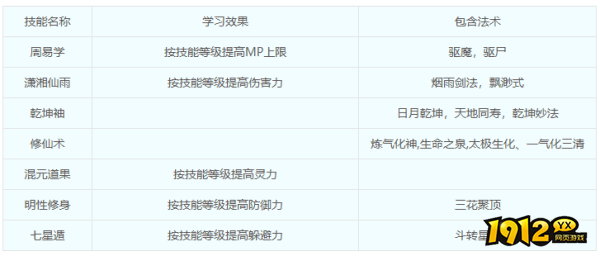 梦幻西游仙族门派—五庄观门派技能是什么 梦幻西游仙族门派—五庄观门派技能介绍 梦幻西游仙族门派—五庄观门派技能是什么 梦幻西游仙族门派—五庄观门派技能介绍