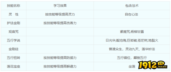 梦幻西游仙族门派—普陀山门派技能是什么 梦幻西游仙族门派—普陀山门派技能介绍