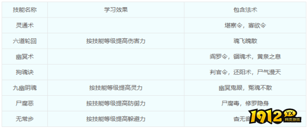 梦幻西游魔族门派—阴曹地府门派技能是什么 梦幻西游魔族门派—阴曹地府门派技能介绍