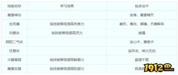 梦幻西游魔族门派—狮驼岭门派技能是什么 梦幻西游魔族门派—狮驼岭门派技能介绍 梦幻西游魔族门派—狮驼岭门派技能是什么 梦幻西游魔族门派—狮驼岭门派技能介绍