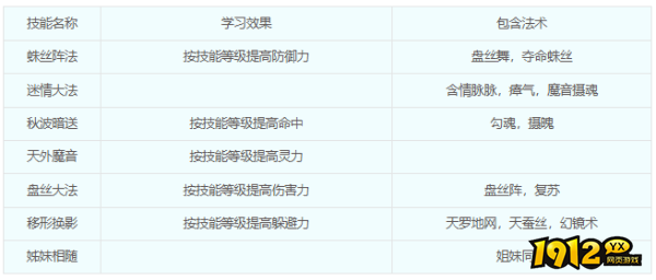 梦幻西游魔族门派—盘丝洞门派技能是什么 梦幻西游魔族门派—盘丝洞门派技能介绍