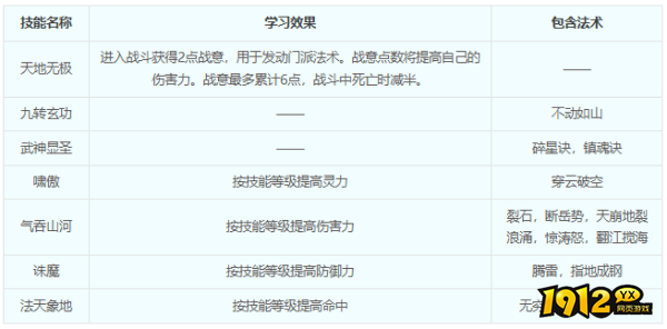 梦幻西游凌波城门派门派技能是什么 梦幻西游凌波城门派门派技能介绍