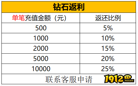 《神戒BT》7月30日-8月5日月末特别活动