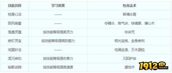 梦幻西游无底洞门派门派技能是什么 梦幻西游无底洞门派门派技能介绍