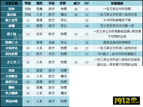 洛克王国风暴战犬技能是什么 洛克王国风暴战犬技能表介绍