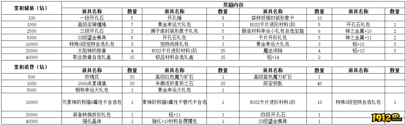 《仙境物语》8月2日-8月4日充值活动