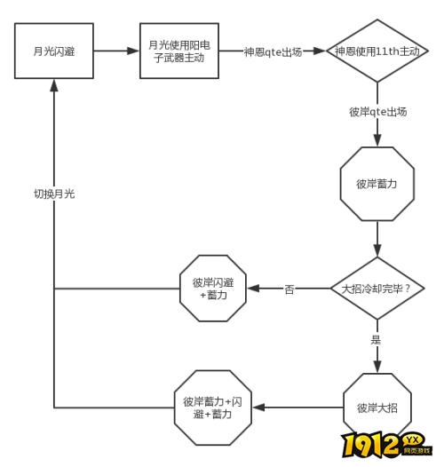 崩坏3月神彼阵容怎么玩 崩坏3月神彼武器圣痕搭配一览