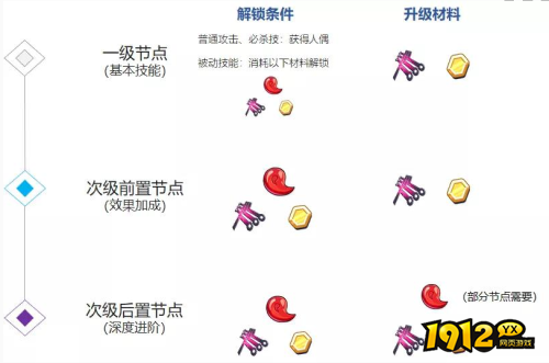 崩坏3武装人偶技能树系统怎么玩 崩坏3武装人偶全新技能培养系统介绍