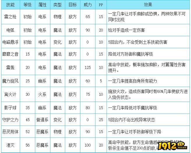 洛克王国荀彧文若技能是什么 洛克王国荀彧文若技能介绍 洛克王国荀彧文若技能是什么 洛克王国荀彧文若技能介绍