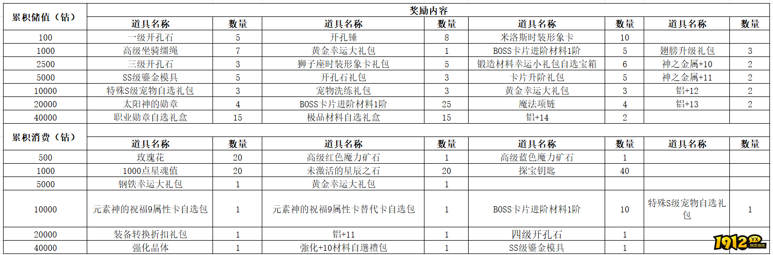 《仙境物语》8月16日-8月18日充值活动