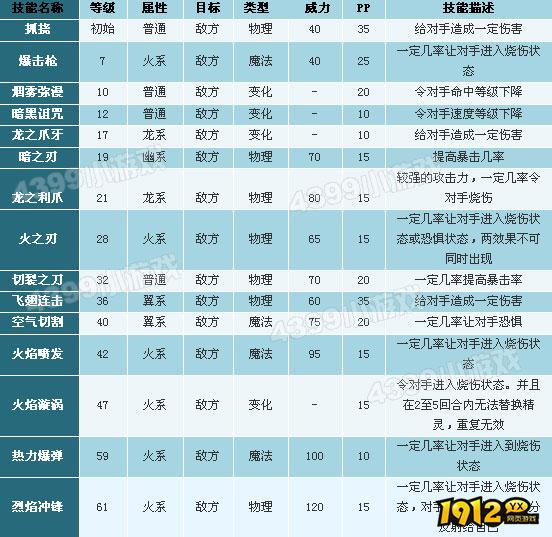 洛克王国烈火战神什么性格好 洛克王国烈火战神性格推荐