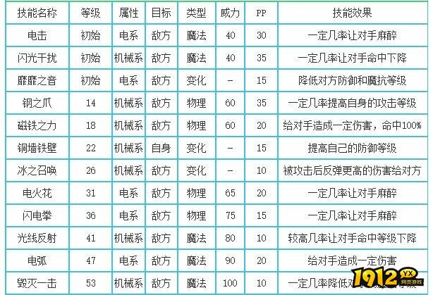 洛克王国霹雳领主什么性格好 洛克王国霹雳领主性格推荐