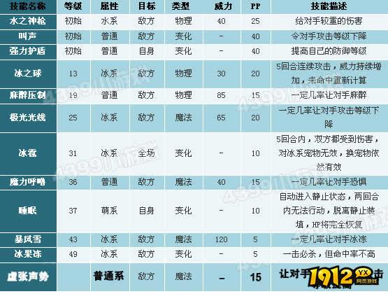 洛克王国帝王雪狮什么性格好 洛克王国帝王雪狮性格推荐