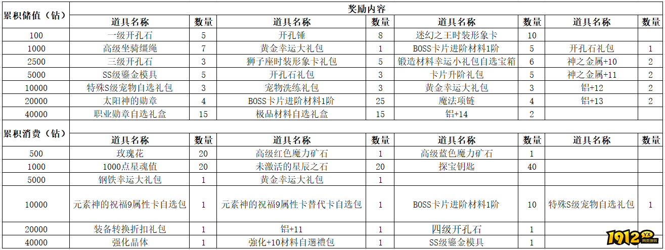 《仙境物语》8月30日-9月2日充值活动公告