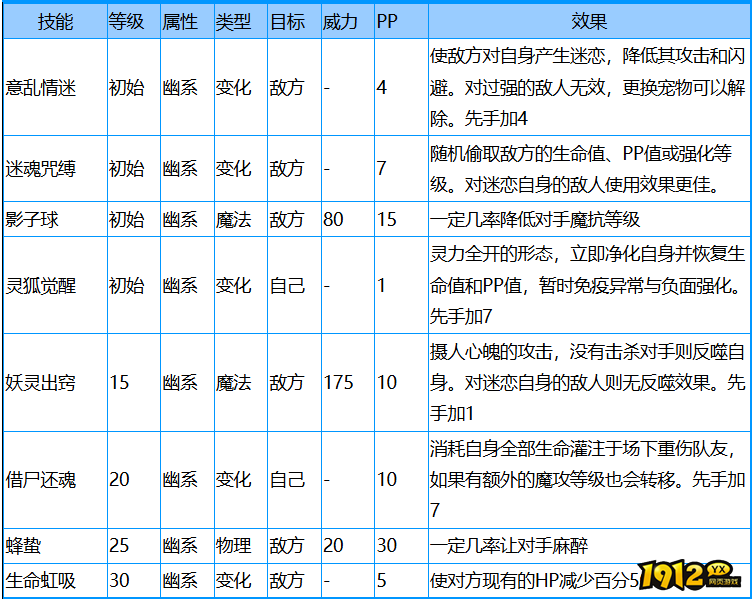 洛克王国觉醒狐妖技能是什么 洛克王国觉醒狐妖技能介绍