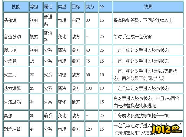 洛克王国无羁火元素什么性格好 洛克王国无羁火元素性格推荐