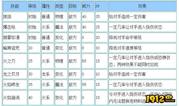 洛克王国火焰喵星人什么性格好 洛克王国火焰喵星人性格推荐