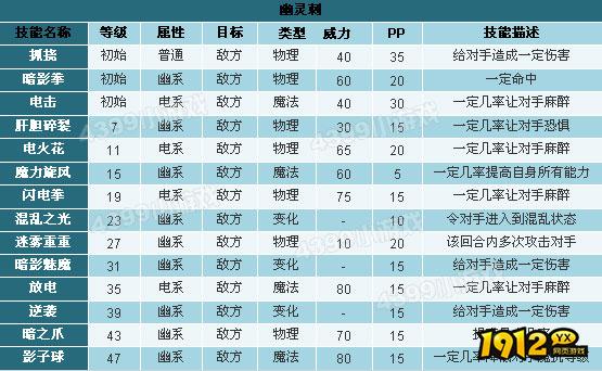 洛克王国幽灵巨魔技能是什么 洛克王国幽灵巨魔技能表介绍