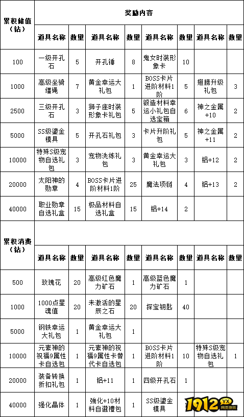《仙境物语》9月20日-22日累充累消活动公告 《仙境物语》9月20日-22日累充累消活动公告