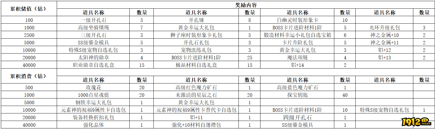 《仙境物语》9月28日-10月7日充值活动