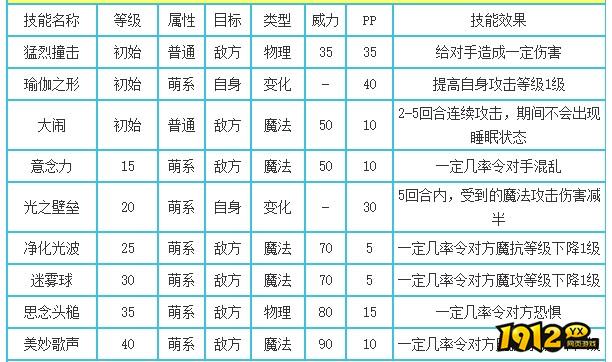 洛克王国工程猪技能是什么 洛克王国工程猪技能表介绍