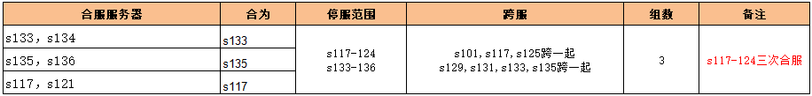 《无双之王》10月12日6:00-8:00合服公告
