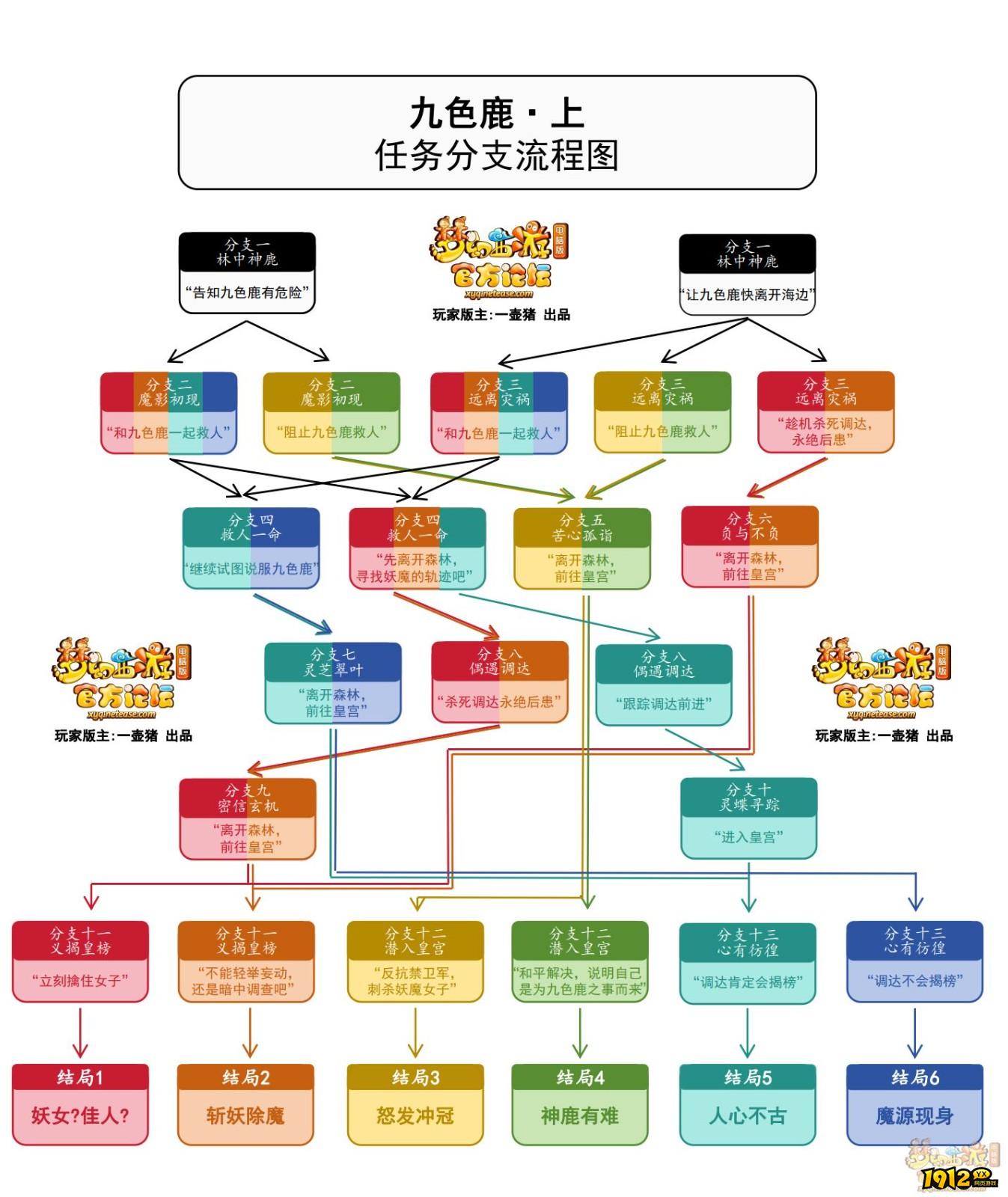 梦幻西游九色鹿路线是什么 梦幻西游九色鹿路线攻略