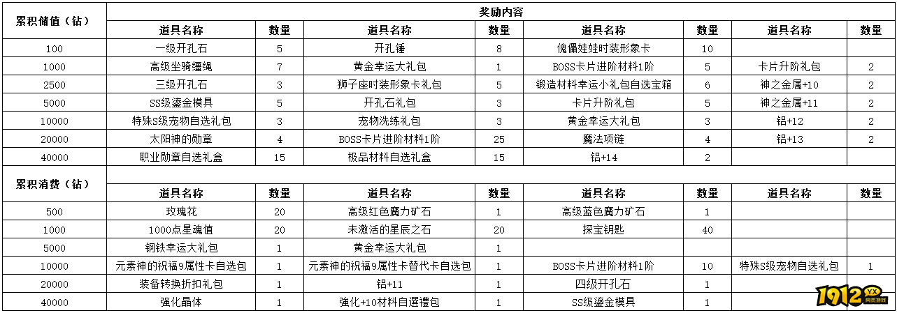 《仙境物语》10月25日-10月27日充值活动