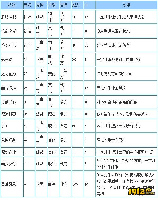 洛克王国冥暗幽王技能怎么搭配 洛克王国冥暗幽王技能搭配攻略