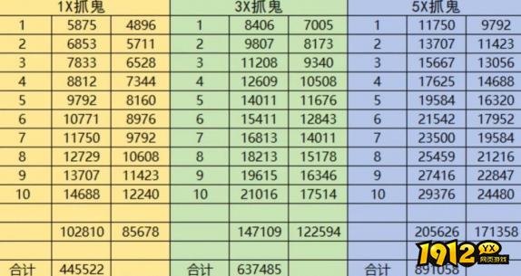 梦幻西游归墟奖励是什么 梦幻西游归墟奖励介绍
