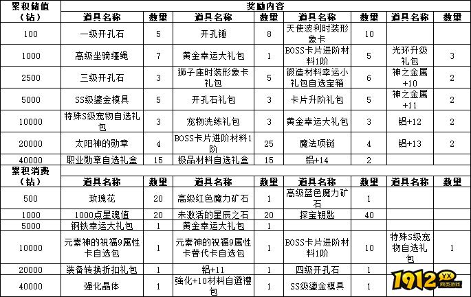 《仙境物语》11月8日-10日累充累消活动公告